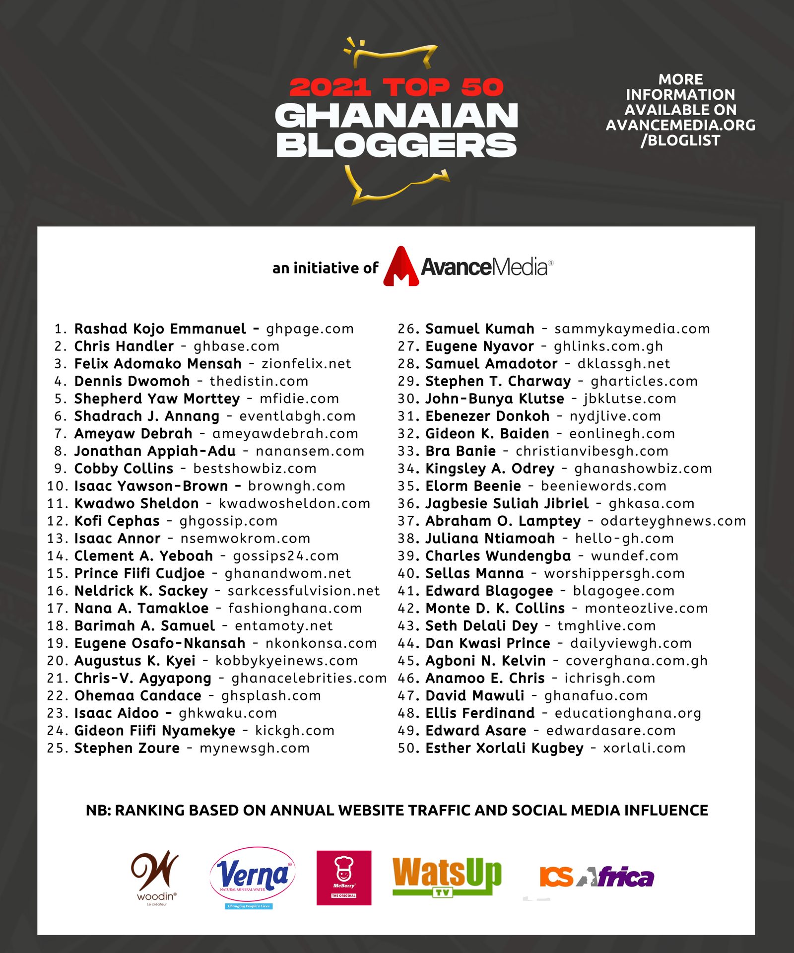 2021 Avance Media Top 50 Ghanaian Bloggers list showing Isaac Annor at #13 for nsemwokrom.com